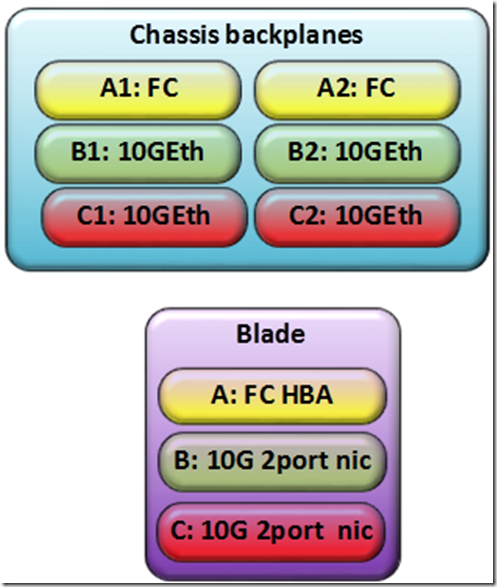 Networks, Teaming And Heartbeats For Clusters - BlackCat Reasearch Facility